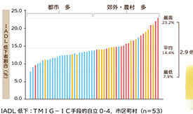グラフ:IADL低下者割合