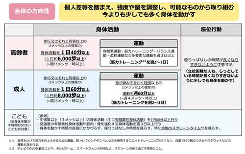 高齢者、成人、子供の身体活動の方向性を示した図
